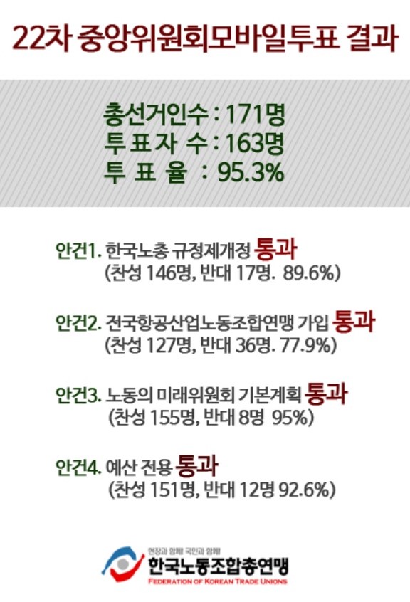 제22차 한국노총 중앙위원회 결과. ⓒ 한국노총